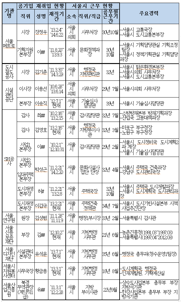 ▲ ▲이노근 의원이 밝힌 서울시 고위공무원 퇴직자 재취업 현황ⓒ이노근 의원실