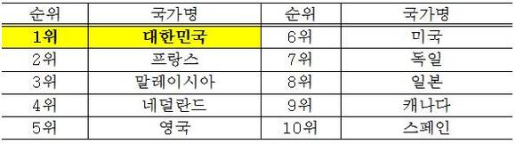 ▲ 통관행정부문 평가결과 상위 10개국(대 인구국 기준) ⓒ관세청