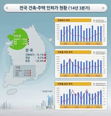 ▲ 2014년 3분기 전국 건축·주택 인허가 현황.ⓒ국토교통부