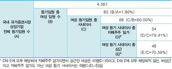 ▲ 국내 유가증권시장 상장기업의 여성 임원 현황 개괄 ⓒ기업지배구조원