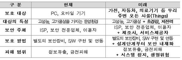 ▲ IoT 환경 도래에 따른 정보보호 패러다임 변화.ⓒ미래창조과학부