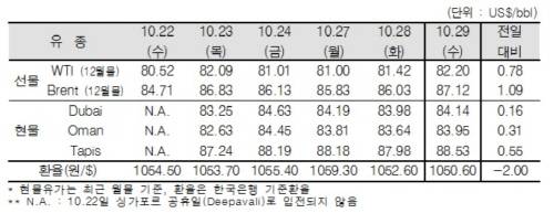 ▲ ⓒ한국석유공사