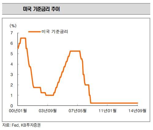 ▲ 미국 기준금리 추이 ⓒ KB투자증권