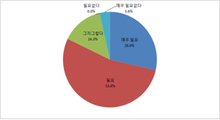 ▲ 북한지역내 개성공단과 같은 경협모델 확산에 대한 의견 ⓒ중기중앙회