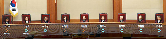 ▲ 30일 헌법재판소의 공직선거법상 선거구 구역표 헌법불합치 결정에 대한 각 헌법재판관들의 찬반의견. ⓒ조선일보 사진DB