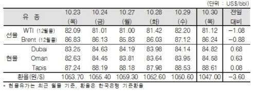 ▲ ⓒ한국석유공사