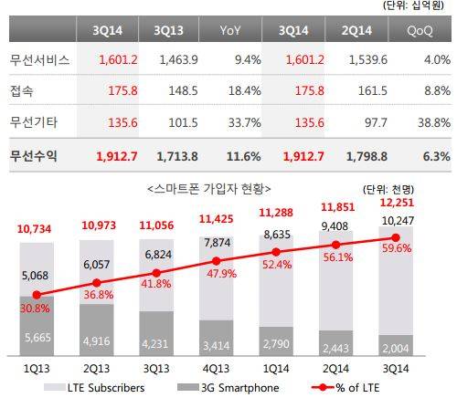 ▲ KT 3분기 무선사업 실적.