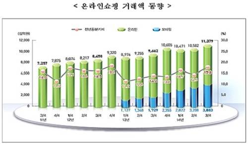 ▲ ⓒ자료=통계청