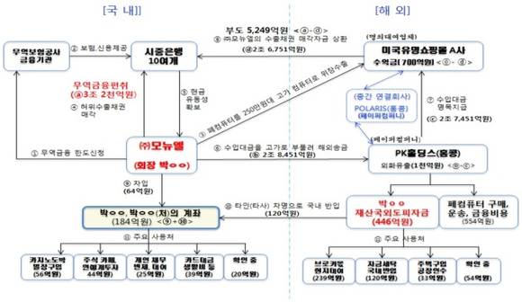 ▲ 모뉴엘, 3조원대 위장수출 및 재산도피 사건개요도