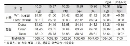 ▲ ⓒ한국석유공사