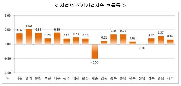 ▲ ⓒ한국감정원