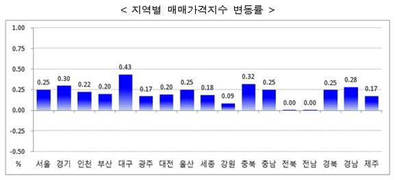 ▲ ⓒ한국감정원