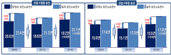 ▲ 신입사원의 승진소요연수 ⓒ경총