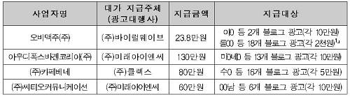 ▲ ⓒ자료=공정위