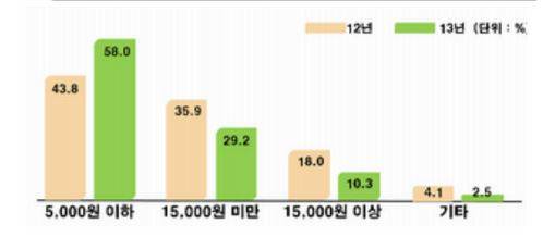 ▲ 세븐일레븐 빼빼로데이 가격대별 매출구성비 ⓒ세븐일레븐