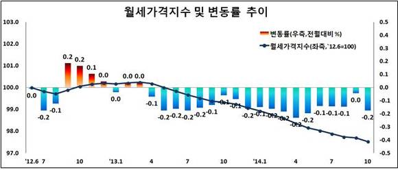 ▲ 10월 월세가격지수.ⓒ한국감정원