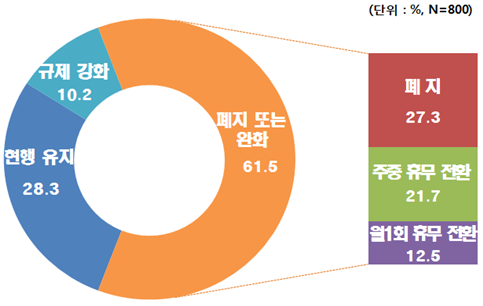 ▲ 대형마트 의무휴업 개선방향 ⓒ전경련