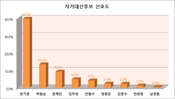 ▲ 여론조사 전문기관 한길리서치가 지난 17~18일 실시한 차기대선후보 선호도 조사 결과. ⓒ그래픽=정도원 기자