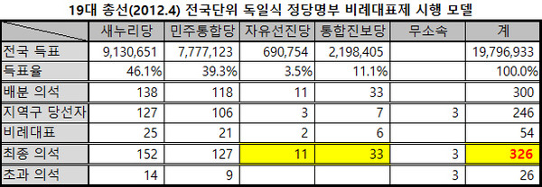 ▲ 2012년 4월 시행된 19대 총선에서 권역별이 아닌 전국단위로 독일식 정당명부 비례대표제를 시행했을 경우를 가정할 때 각 정당의 예상 의석. ⓒ뉴데일리 정도원 기자