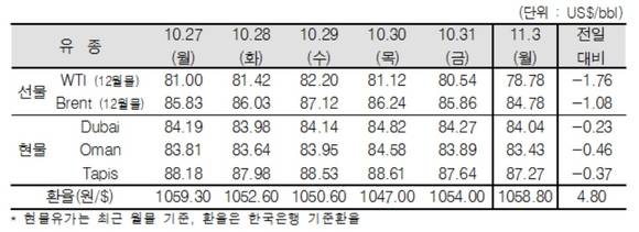 ▲ ⓒ한국석유공사