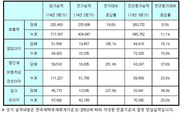 ▲ 녹십자 경영실적ⓒ녹십자