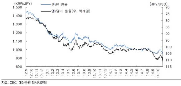 ▲ ⓒ 대신증권 리서치센터