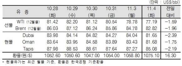 ▲ ⓒ한국석유공사