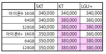 ▲ 이통3사 아이폰6 선 보상 지원금.
