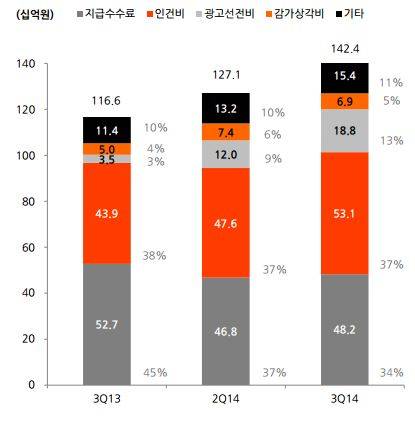 ▲ NHN엔터테인먼트 3분기 영업비용.