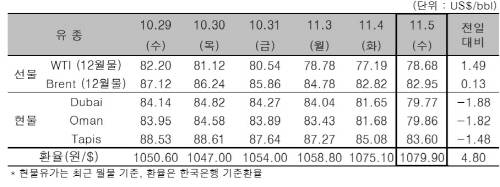 ▲ ⓒ한국석유공사