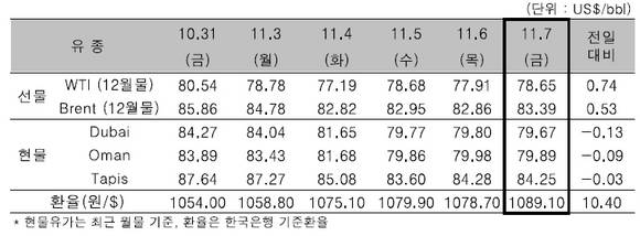 ▲ ⓒ한국석유공사