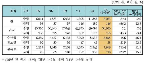 ▲ 최근 10년간 주요 가공식품 수출동향 ⓒ관세청