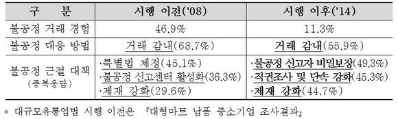 ▲ 대규모유통업법 시행 전·후 대형마트 불공정거래 대응 비교 ⓒ중기중앙회