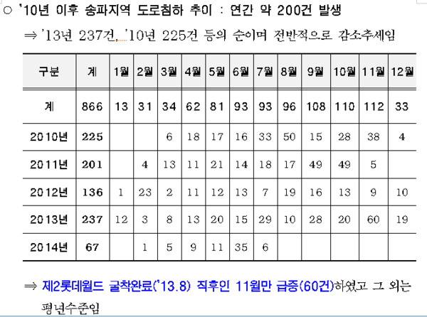 ▲ 2010년 이후 서울 송파지역 도로 침하 추이.ⓒ 서울시 자료 제공