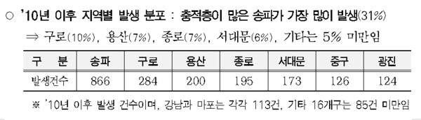 ▲ 2010년 이후 지역별 싱크홀 발생 분포.ⓒ 서울시 자료 제공