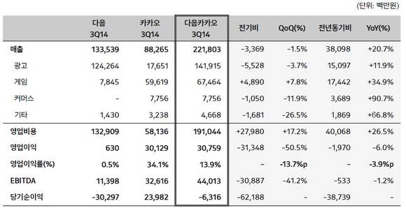 ▲ 다음카카오의 3분기 통합실적.