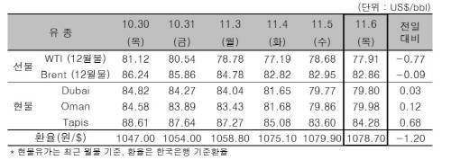 ▲ ⓒ한국석유공사