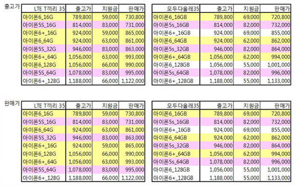 ▲ 같은 정액요금을 기준으로 한 SK텔레콤, KT의 아이폰 가격 비교.