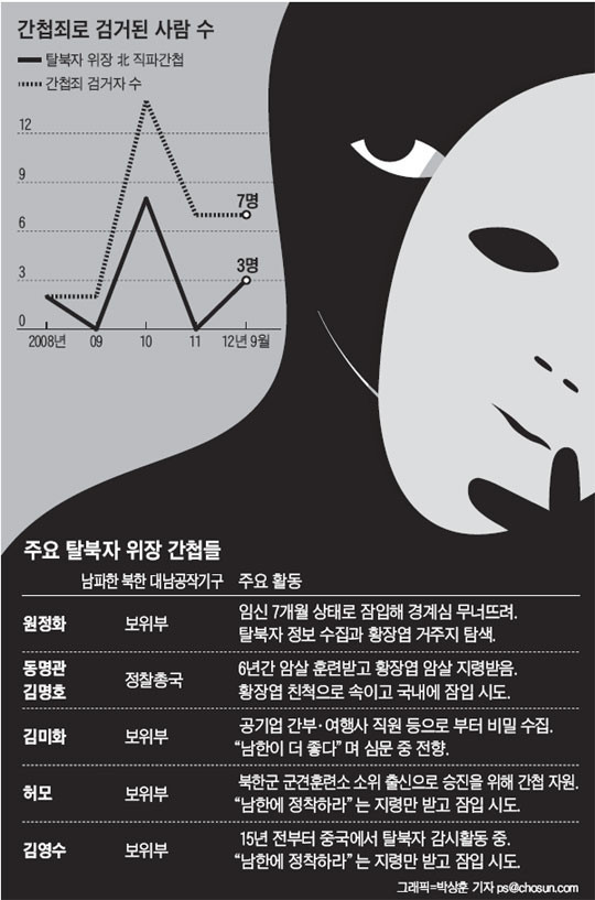 ▲ 검거된 대남 간첩들의 주요 활동. ⓒ조선일보 DB