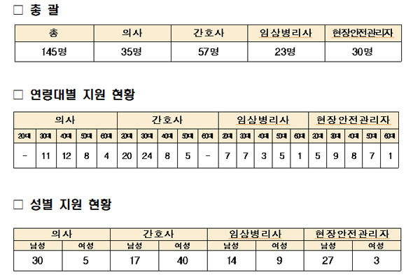 ▲ 에볼라 저지 보건인력 지원자 공모 현황. ⓒ외교부 제공