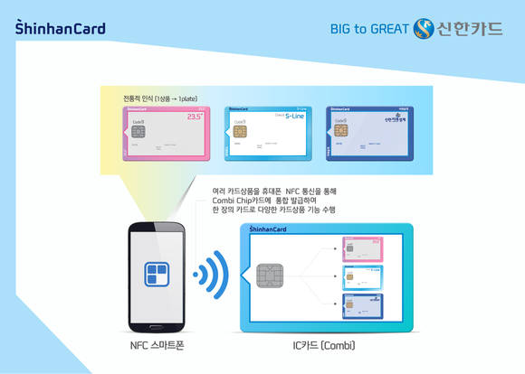 ▲ 신한카드가 코나아이의 NFC카드통합관리 솔루션을 적용해 만든 원카드(One Card) 서비스. ⓒ 신한카드