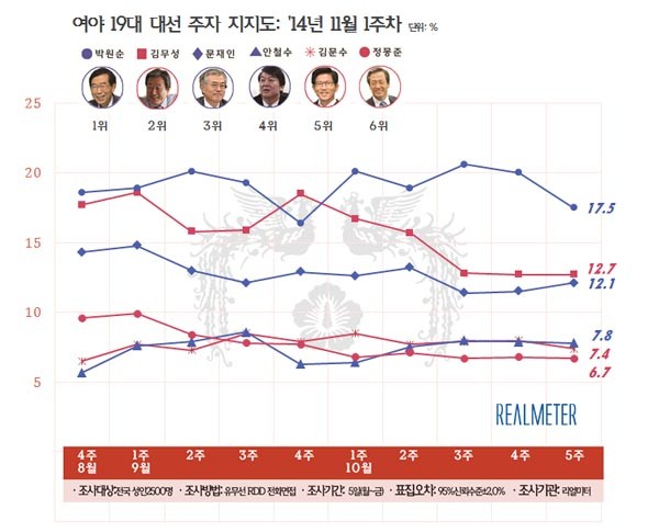 ▲ 여야 대선 주자 지지도.ⓒ리얼미터