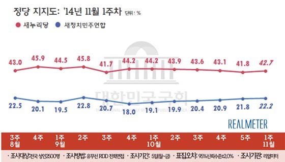 ▲ 정당 지지도.ⓒ리얼미터