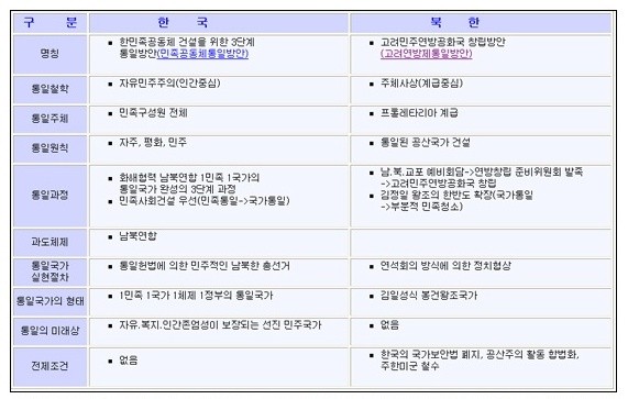 ▲ 북한 고려연방제의 핵심 키워드는 1국가 2제도로 김일성-김정일-김정은으로 이어지는 북한의 3대 세습독재 정권을 한반도 전체로 확장하는 것에 불과하다/경기도교육정보연구원