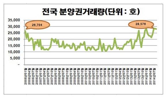 ▲ 전국 분양권 거래량.ⓒ리얼투데이