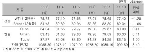 ▲ ⓒ한국석유공사