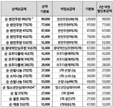 ▲ LTE_순액요금제 .