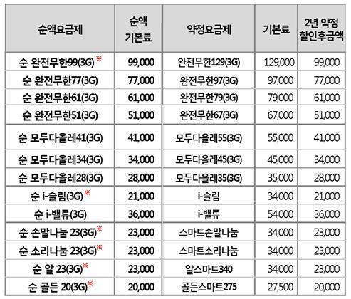 ▲ 3G_순액요금제 .