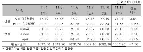 ▲ ⓒ한국석유공사