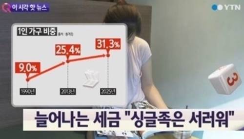 ▲ 1인 가구에 세금을 매기는 이른바 '싱글세 도입'이 논란이 되고 있는 가운데 보건복지부가 이를 해명하고 나섰다.  ⓒ ytn 방송화면 캡처